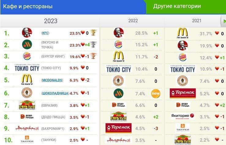 Любимыми брендами россиян в 2023 году стали Samsung.