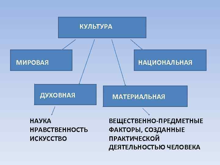 Культура это процесс. Мировая культура. Национальная культура и мировая культура. Национальная и мировая культура примеры. Маировая Национальная ку.