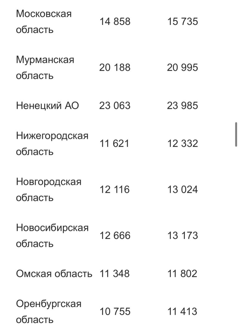 Минимальная пенсия по регионам в 2024 году