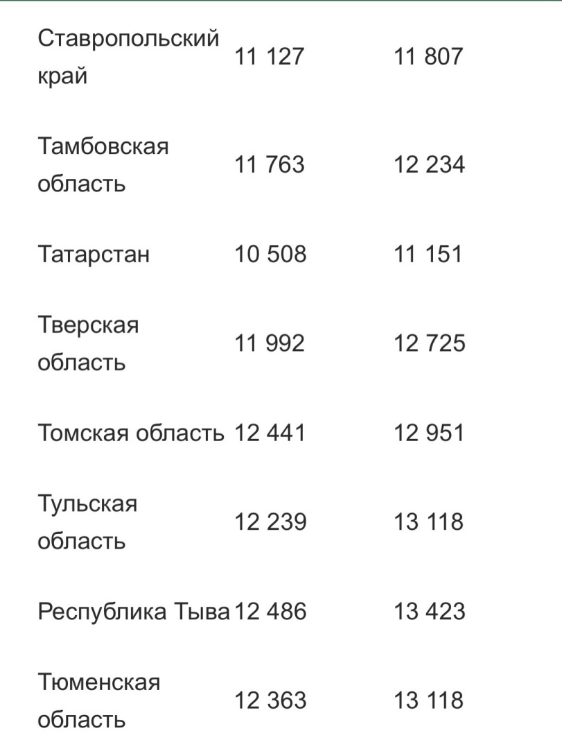 Минимальная пенсия по регионам в 2024 году