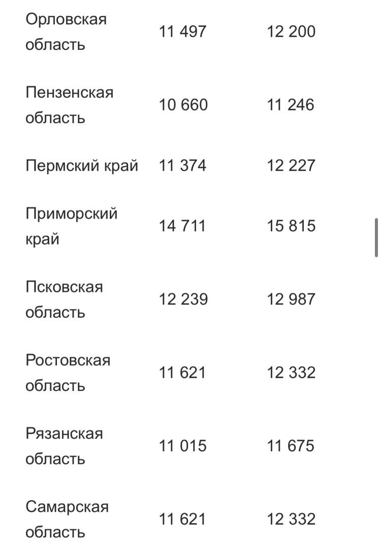 Минимальная пенсия по регионам в 2024 году