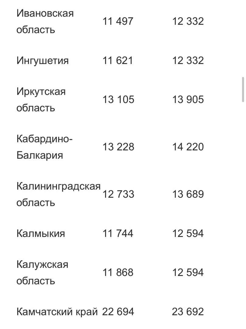 Минимальная пенсия по регионам в 2024 году
