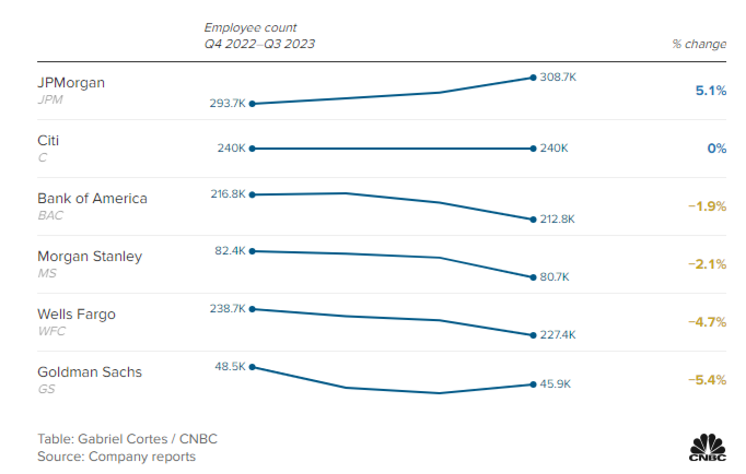 Банки потихоньку сокращают тысячи сотрудников, и увольнений становится все больше