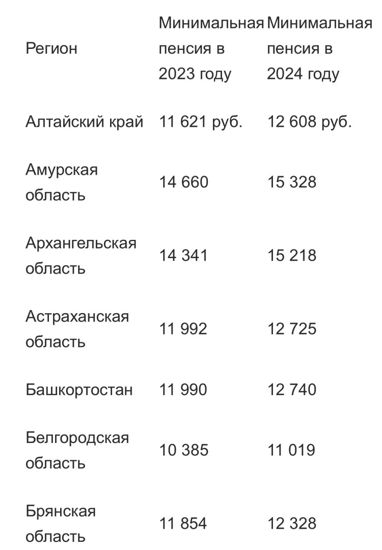Минимальная пенсия по регионам в 2024 году