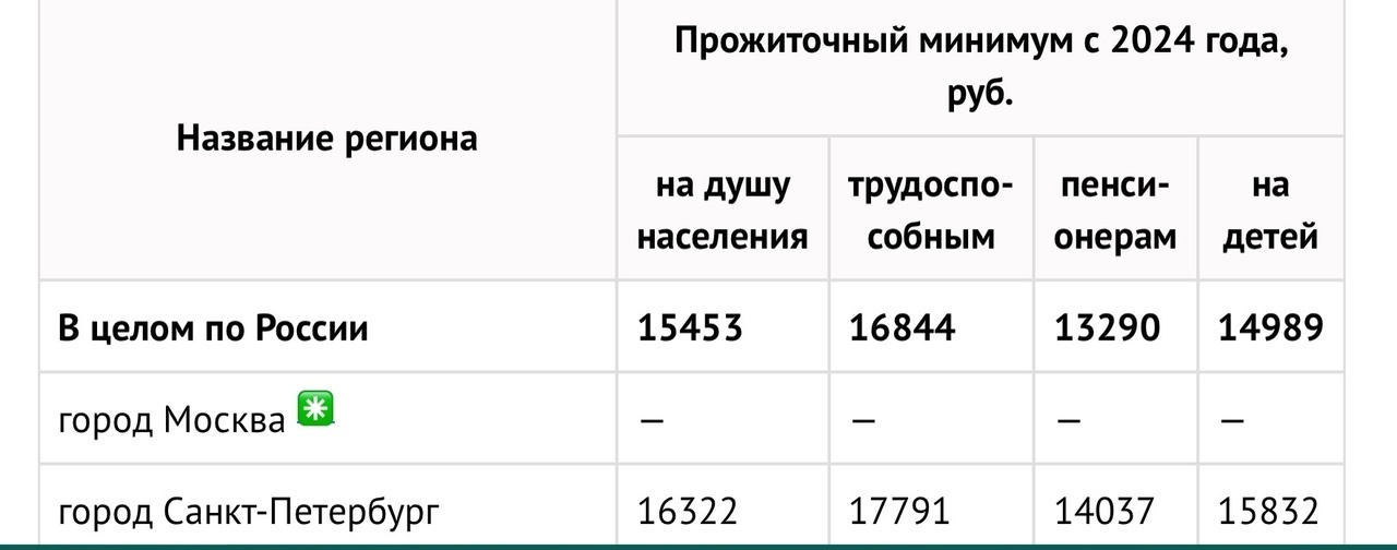 В регионах РФ утвердили новый размер прожиточного минимума на 2024 год