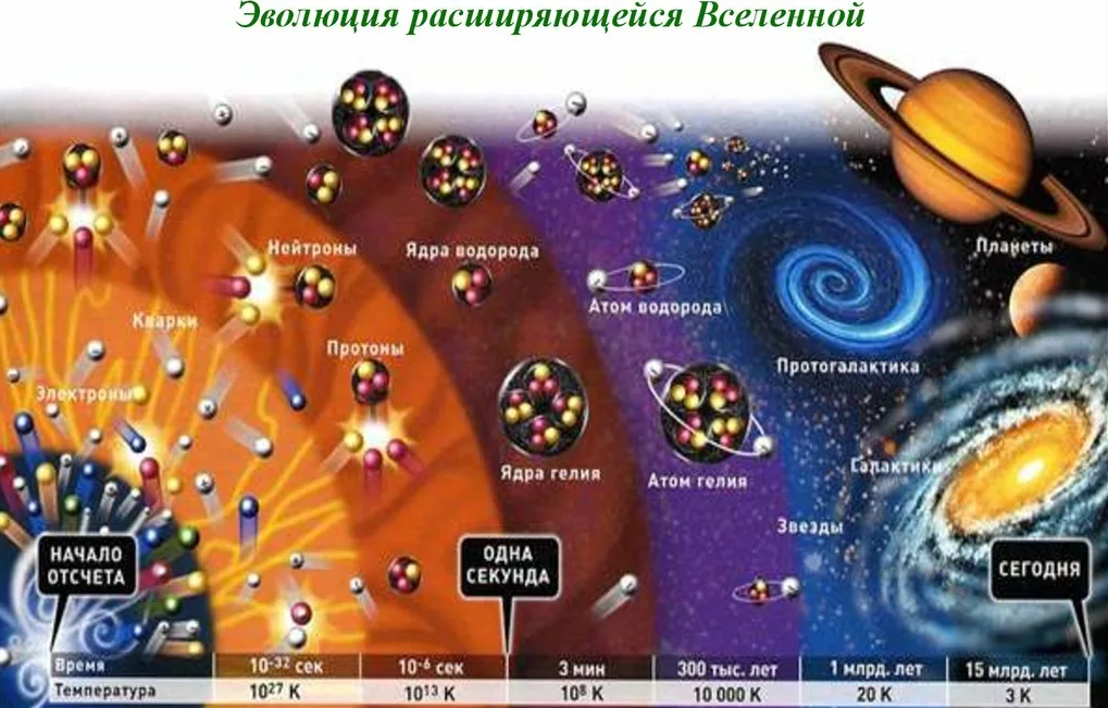 Космическая шкала. Эволюция Вселенной. Строение и Эволюция Вселенной. Моделирование эволюции Вселенной. Стадии формирования Вселенной.