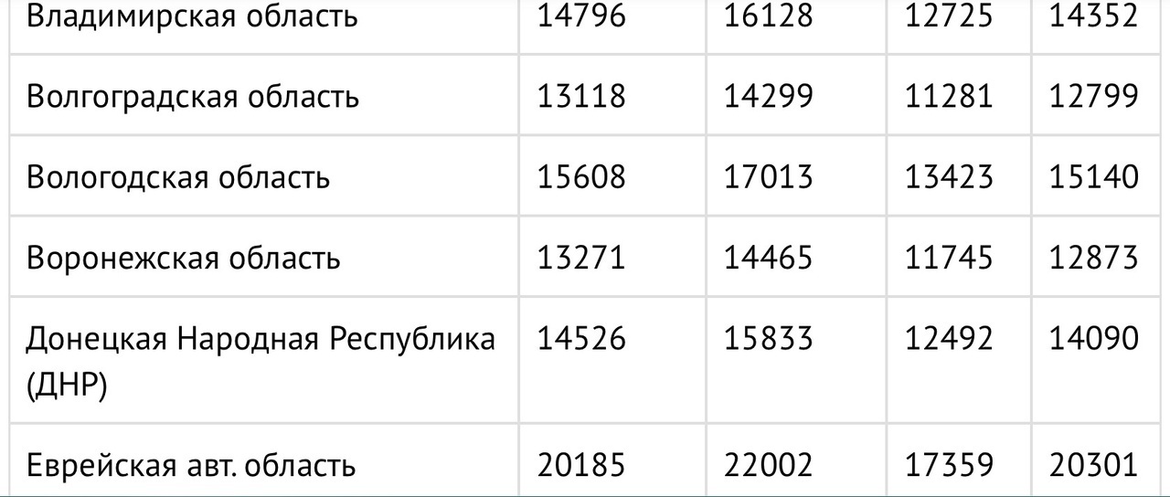 В регионах РФ утвердили новый размер прожиточного минимума на 2024 год