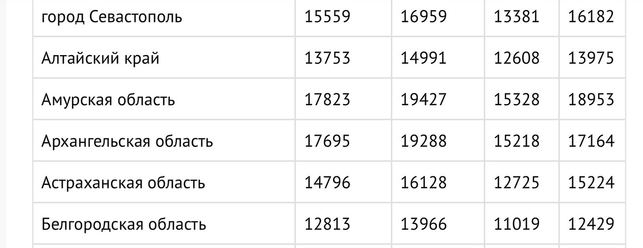 В регионах РФ утвердили новый размер прожиточного минимума на 2024 год
