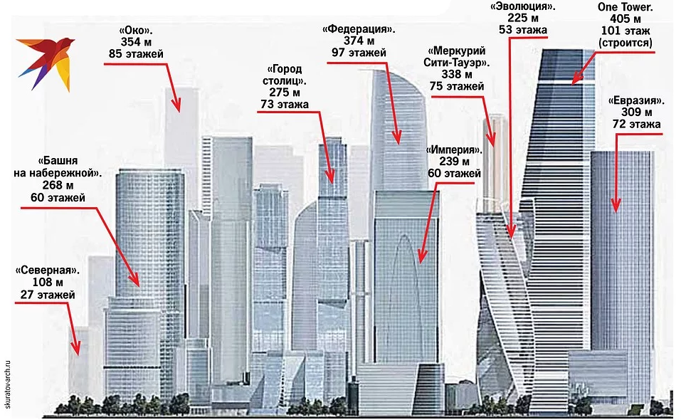 Скольки город. Высота башен Москва Сити. Высота зданий Москва Сити в метрах. Москва Сити с высоты. Москва Сити схема расположения башен названия башен.