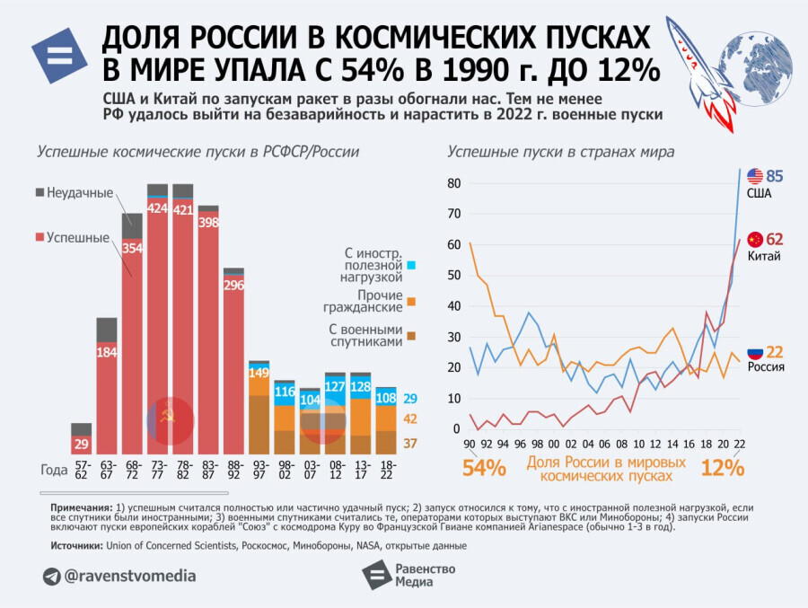 Космическая гонка – были первыми, стали четвёртыми