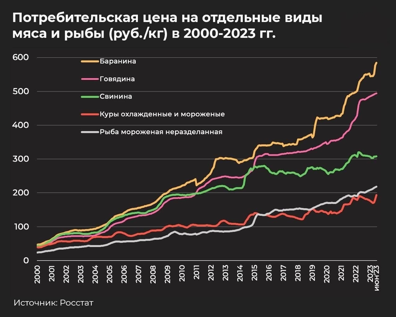 «Золотая курочка». Почему мясо в России стало для многих непозволительной роскошью?