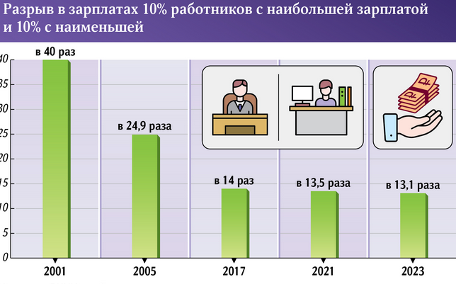Неравенство в доходах в России и его опасность для экономики страны