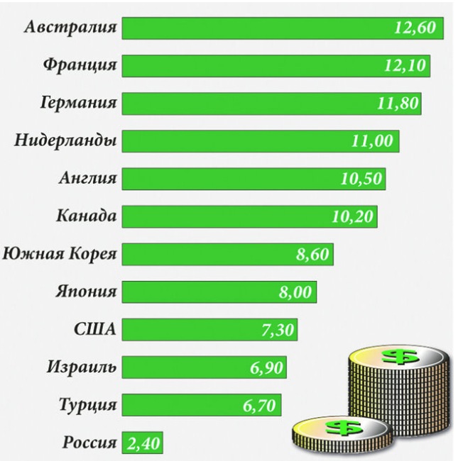 Тема низких зарплат в России