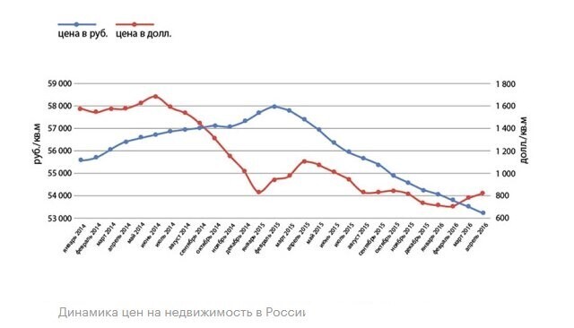 Ставки растут, льготную ипотеку сворачивают. Что будет дальше с ценами на рынке жилья?