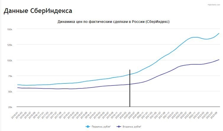 Ставки растут, льготную ипотеку сворачивают. Что будет дальше с ценами на рынке жилья?