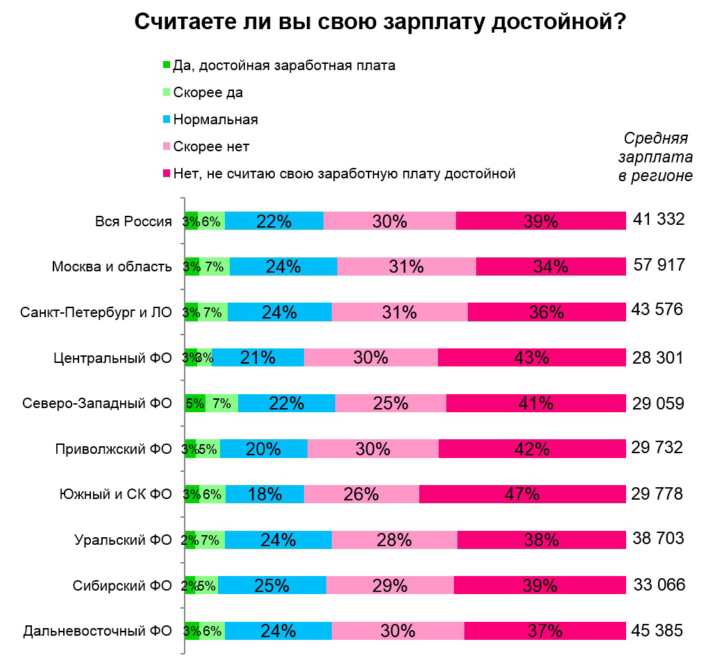 Оклад это доход. Средняя зарплата. Средняя заработная плата в Питер. Нормальная заработная плата это. Средние зарплаты в Питере