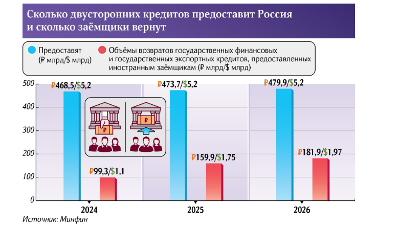 Прямиком к дефолту? Зачем российское государство занимает деньги под огромные проценты, а само раздает невозвратные кредиты другим странам?