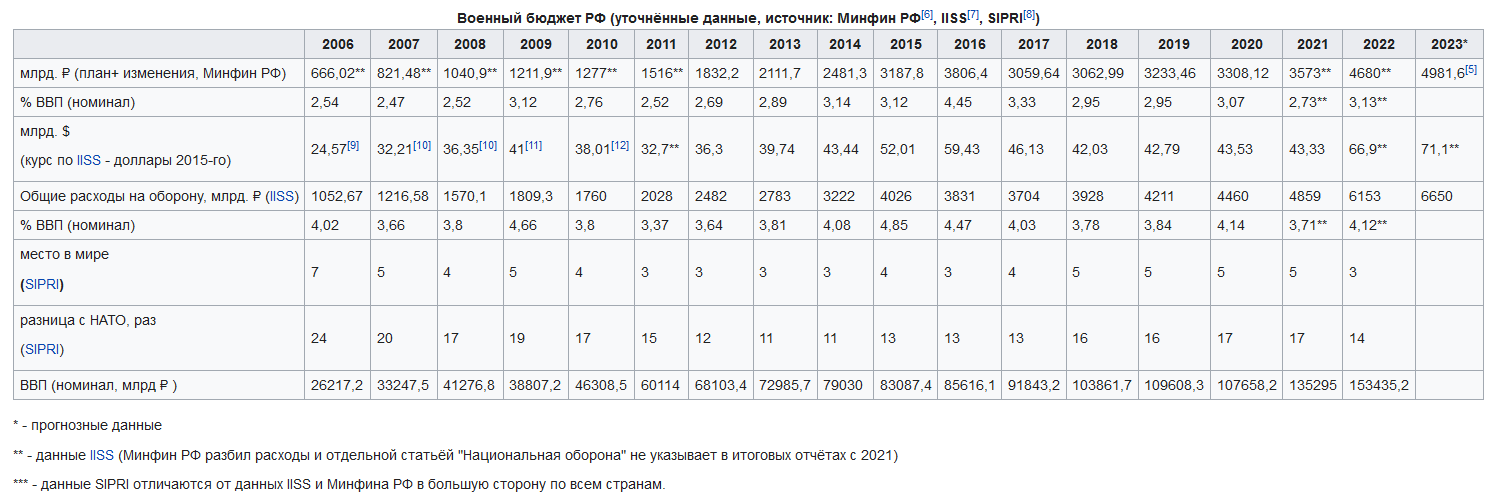 Военные расходы и бюджет России. Рекордные затраты