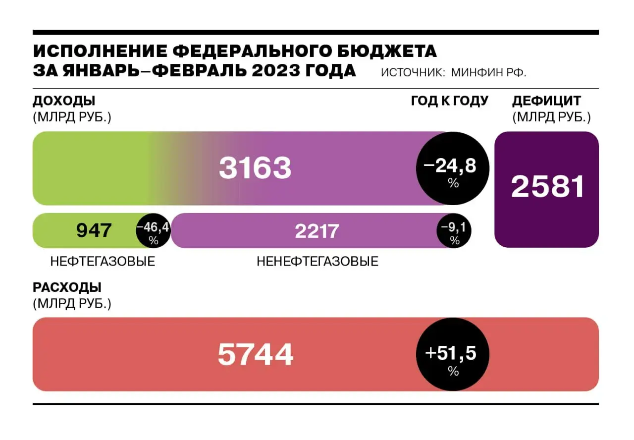 Доходы министерства финансов. Презентация Минфина доходы.