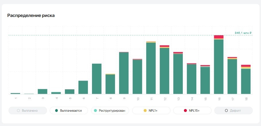 Основы краудлендинга. Стоит ли связываться с этим типов инвестиций в 2023 году