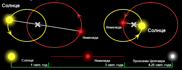 Немезида – гипотетический компаньон Солнца.