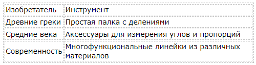 История возникновения линейки - от простых измерений до многофункциональных инструментов