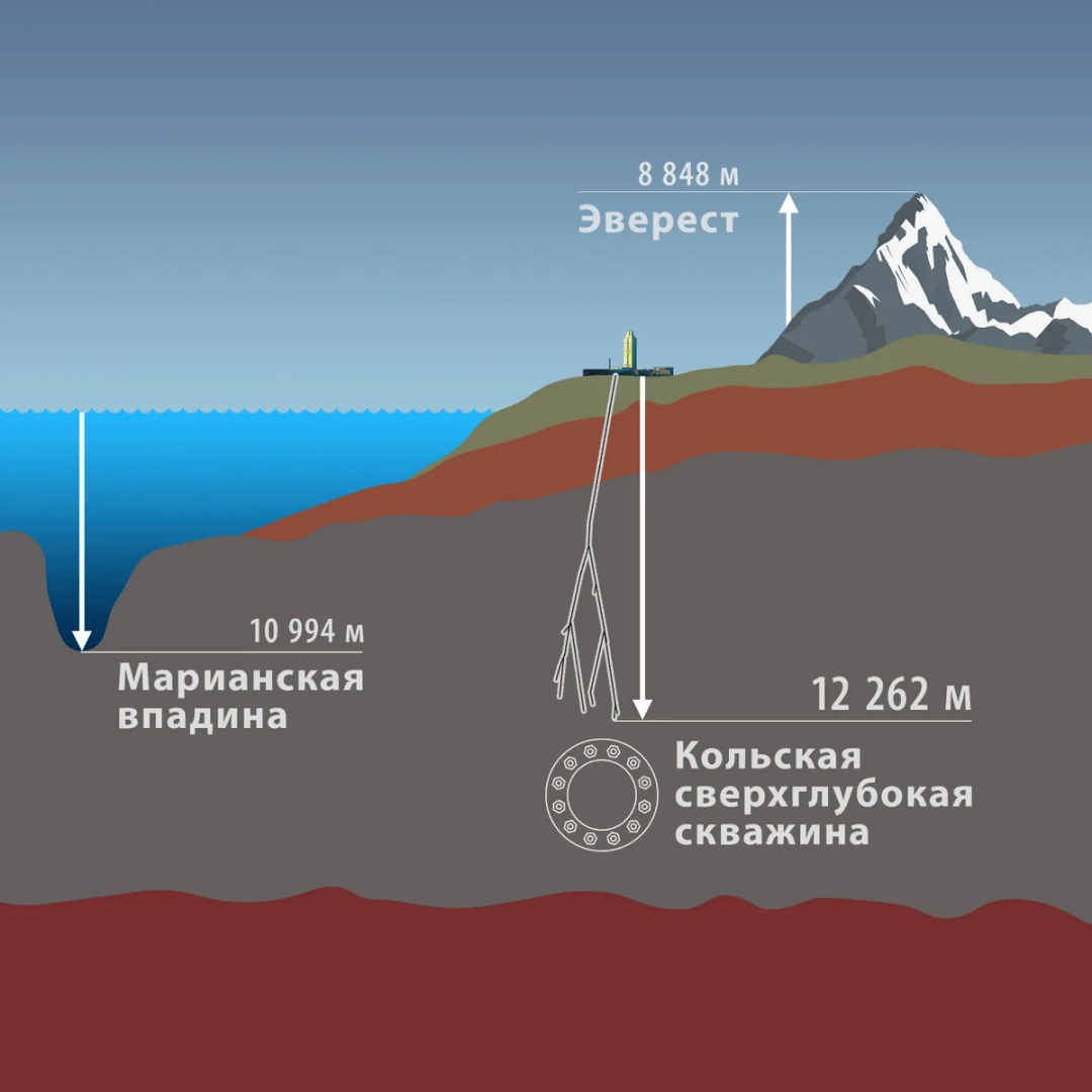 Почему Кольскую скважину закрыли и что удалось обнаружить на глубине 12 262 метра?