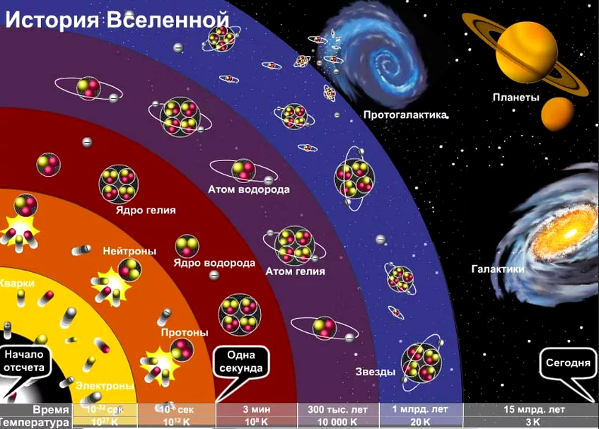 Что было до космоса. Краткая история Вселенной. Краткая история развития Вселенной. Схема развития Вселенной. Хронология развития Вселенной.