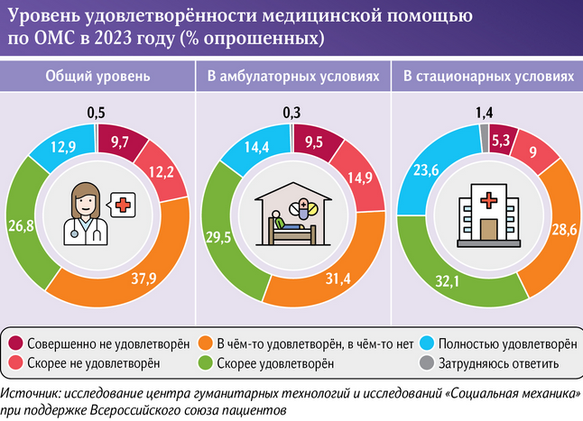 Проблемы российских поликлиник. Чем недовольны люди
