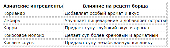 История возникновения борща: знаменитый суп с глубокими корнями в истории
