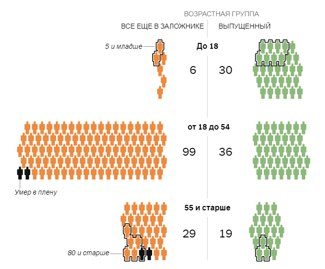 Статусы заложников, доставленные в Газу 7 октября