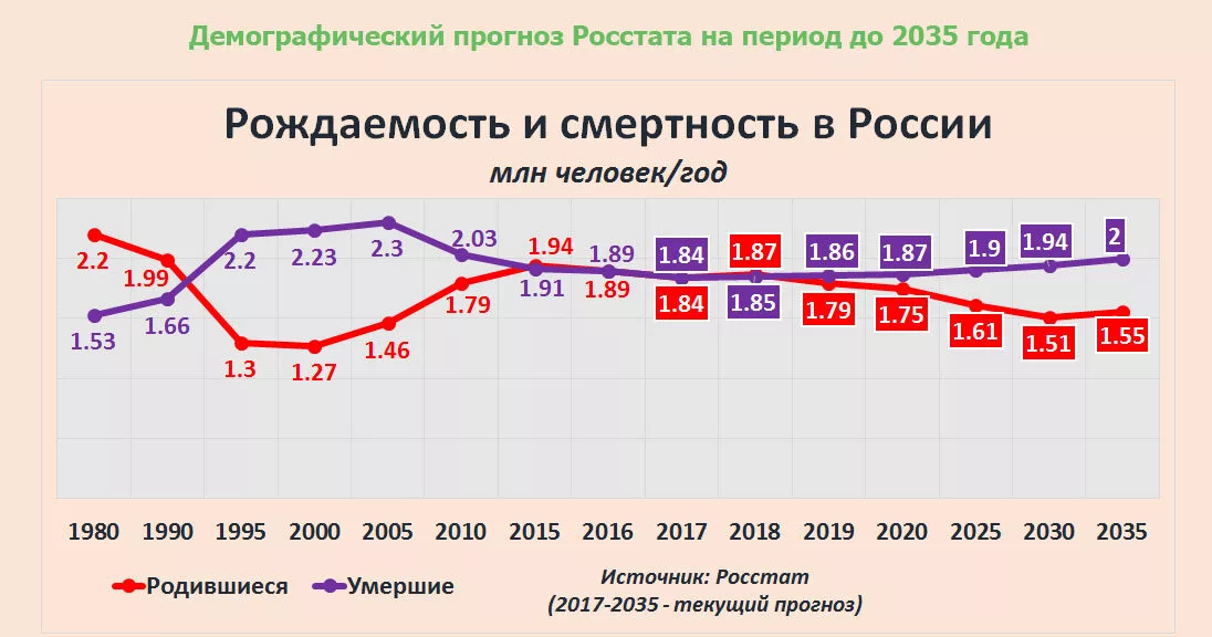 Рождаемость февраль 2024 года. Росстат таблица рождаемость и смертность в России по годам. Статистика рождаемости и смертности в России. Соотношение рождаемости и смертности в России. График рождаемости и смертности в России.