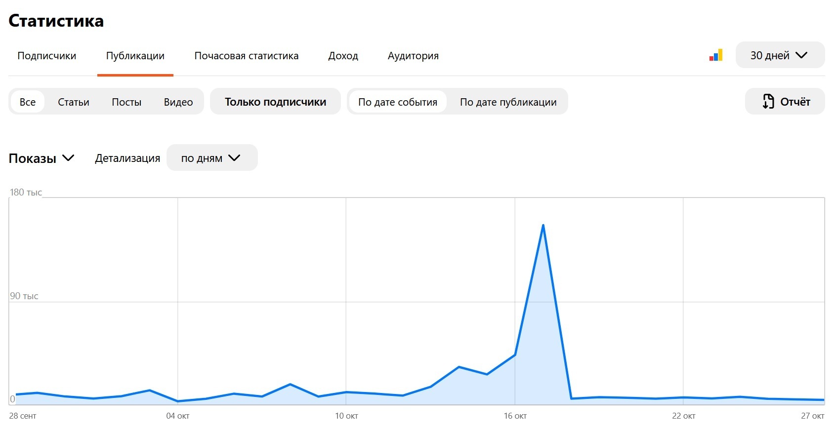 История о том, как я создал свой канала на Дзен и чем это закончилось