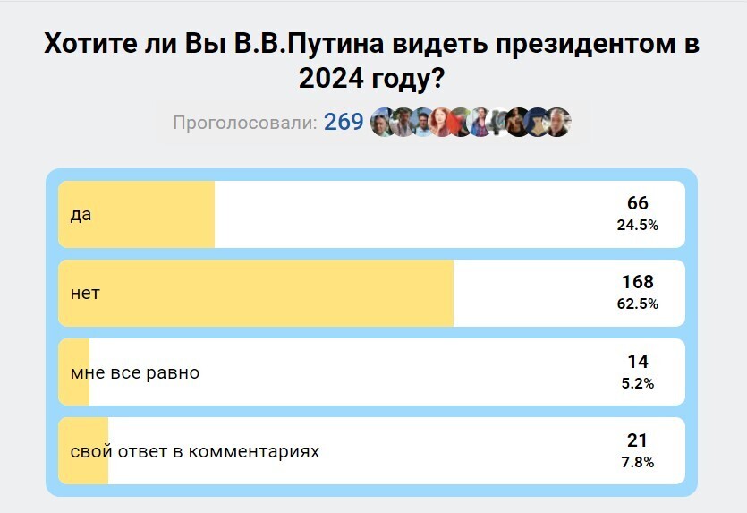 Путин взял старт на пятый срок, потому что сильно просит народ! А какой на самом деле рейтинг доверия? Опросы от ВЦИОМ и пользователей сайта 9111
