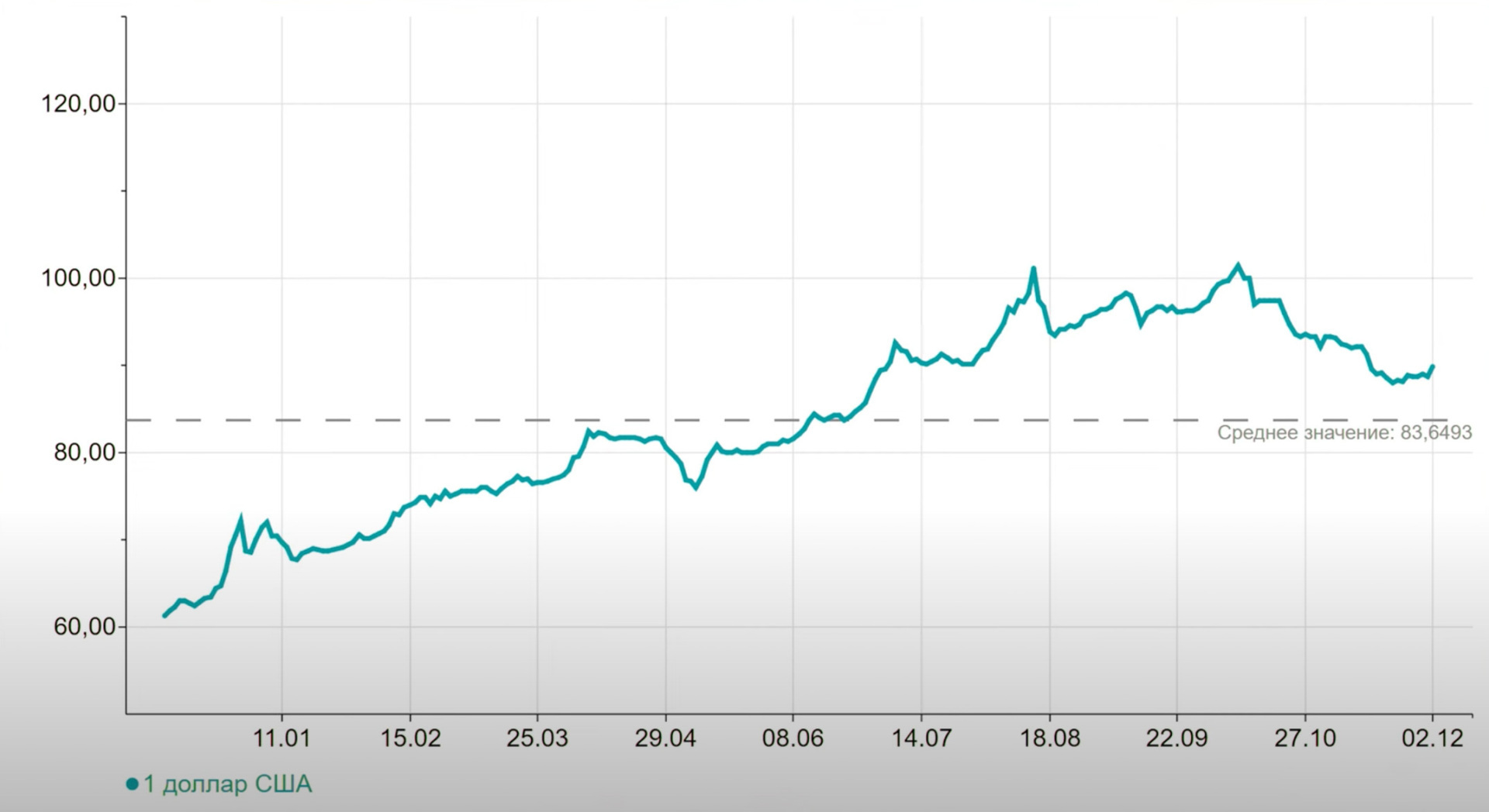 Причины, по которым рубль будет падать весь 2024 год