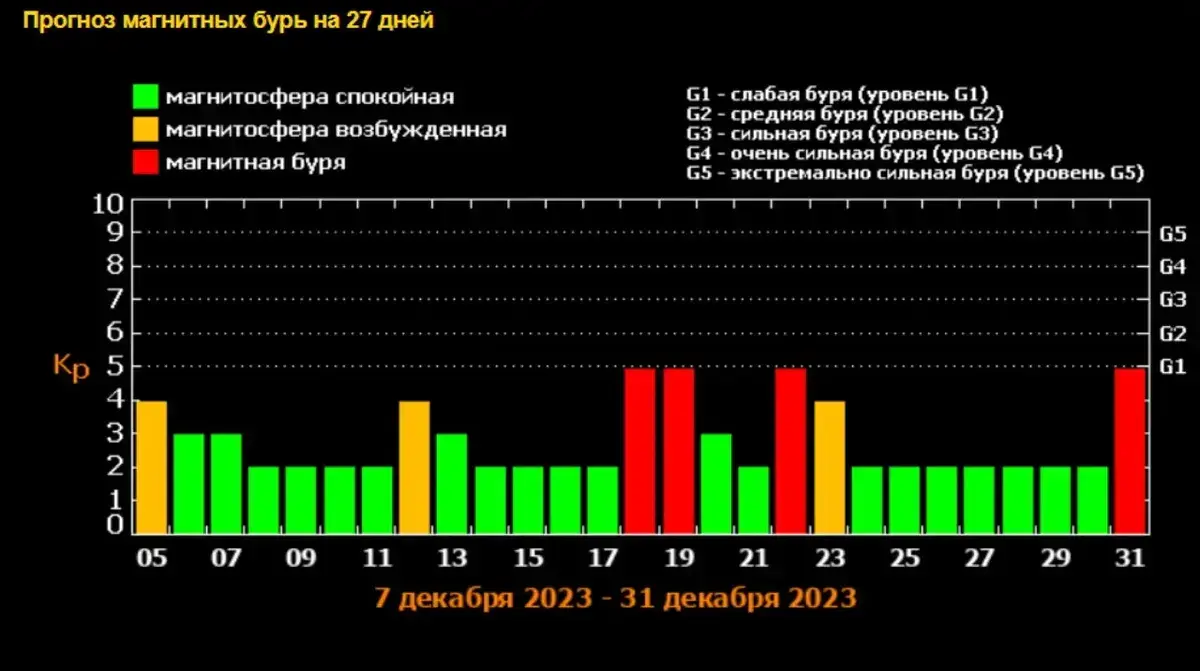 Магнитные бури 16.07 2024