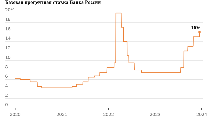 ЦБ РФ вновь повышает ставку до 16 процентов, чтобы сдержать инфляцию