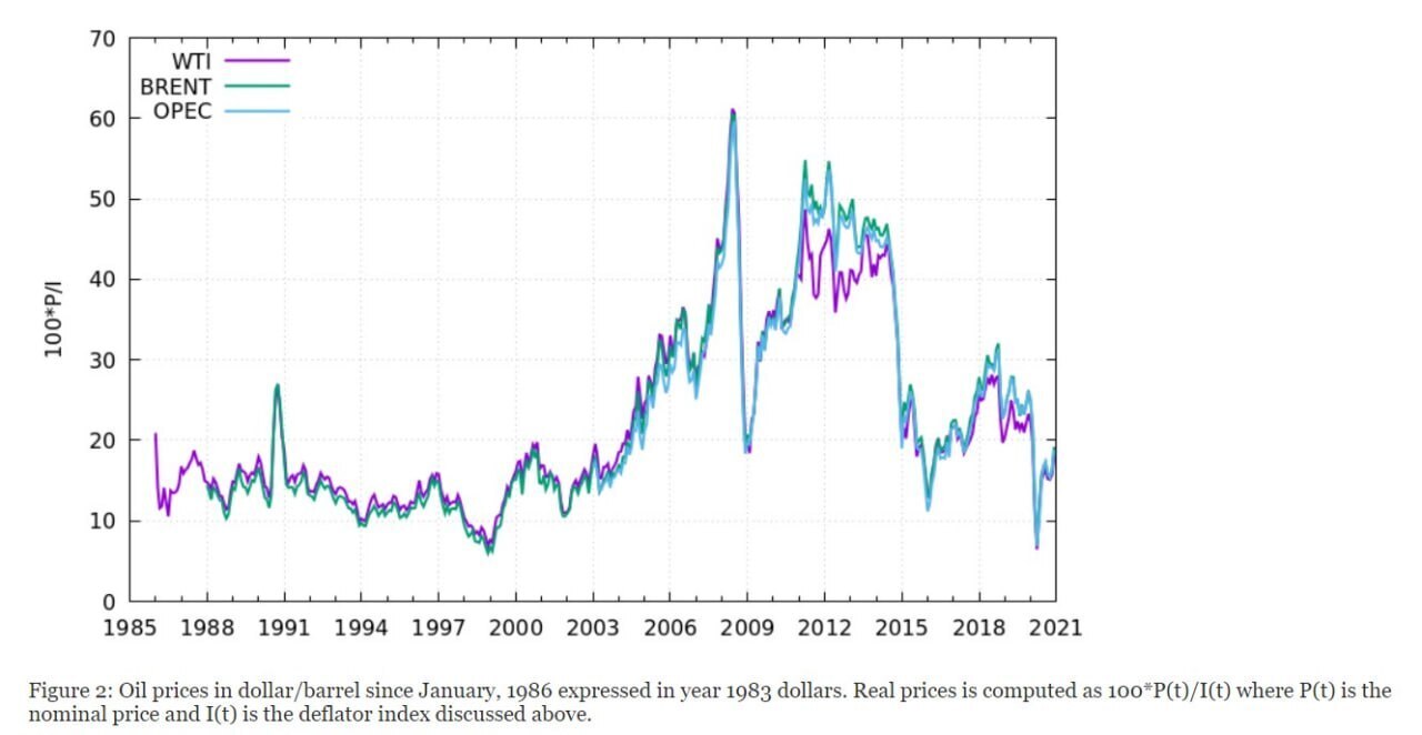Нефтяные Волны: Сравнение Цен в Хронологической Перспективе