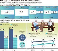 Индексирование пособий, материнского капитала и пенсий с 1 января 2024 года.