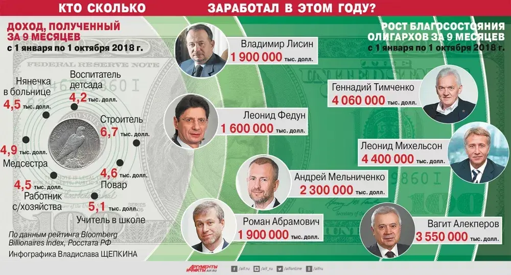 Миллионеры по зарплате.