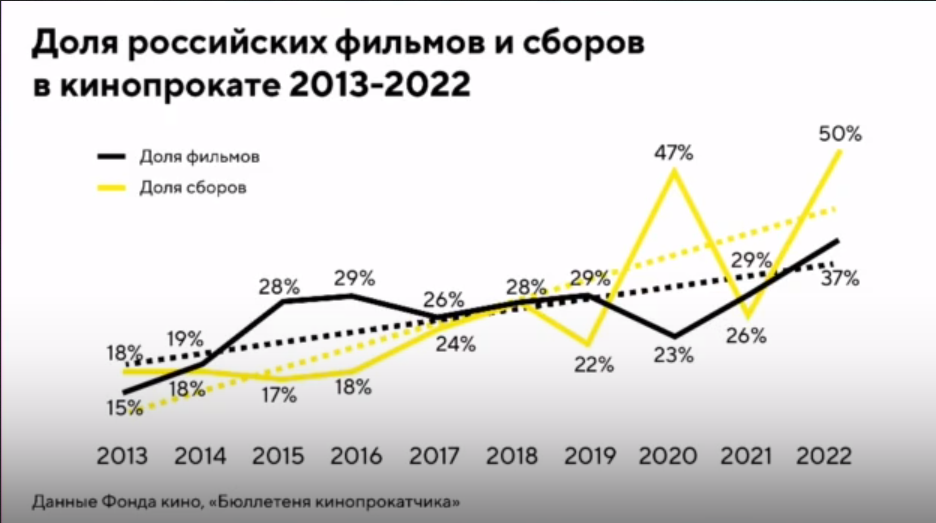 Российское кино бьёт рекорды. Невероятные успехи российского кинопроката