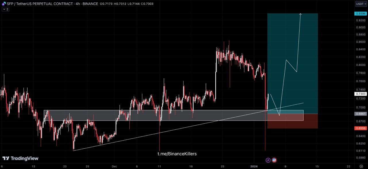 Монета: $sfp /usdt (3-5x)