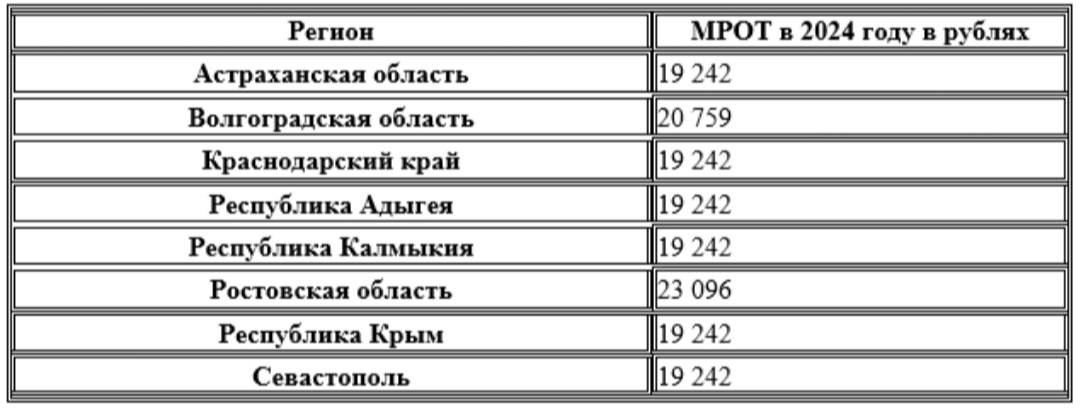 Мрот в 2025 году для работающих