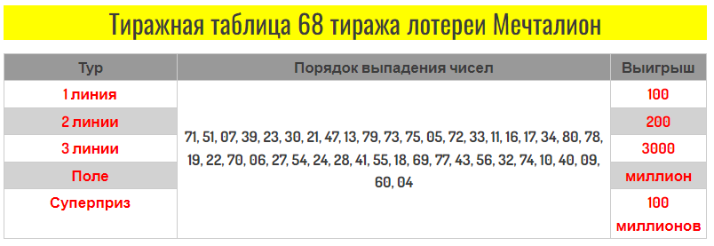 Проверить билет Мечталлион 68 тираж 7.01.2024. Результаты, итоги 68 тиража Мечталлион 7 января 2024. Тиражная таблица, видео тиража 68 Мечталлион