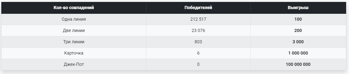 Проверить билет Мечталлион 68 тираж 7.01.2024. Результаты, итоги 68 тиража Мечталлион 7 января 2024. Тиражная таблица, видео тиража 68 Мечталлион