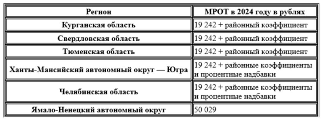 Мрот в ставропольском крае в 2025