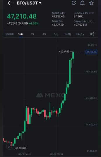 Биткоин продолжает впечатляющий рост, преодолевая отметку в  тыс. впервые с марта 2022 года: ETF и ожидания торгов на подъем