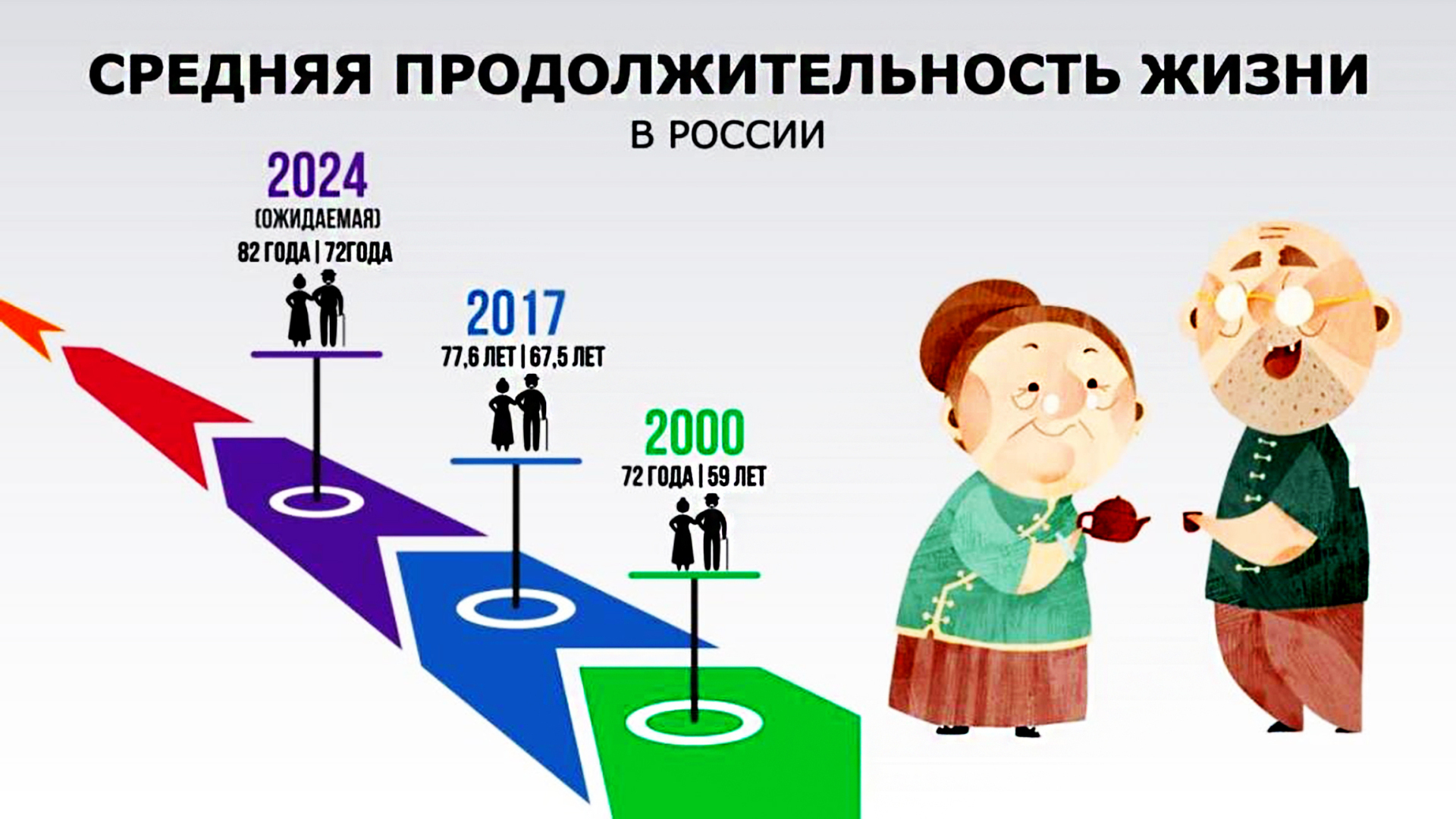 Почему россия уменьшается. Продолжительность жизни. Продолжительность Жих. Средняя Продолжительность жизни. Увеличение продолжительности жизни.