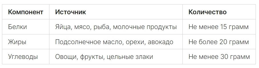 Лучшие рецепты здоровых и вкусных завтраков
