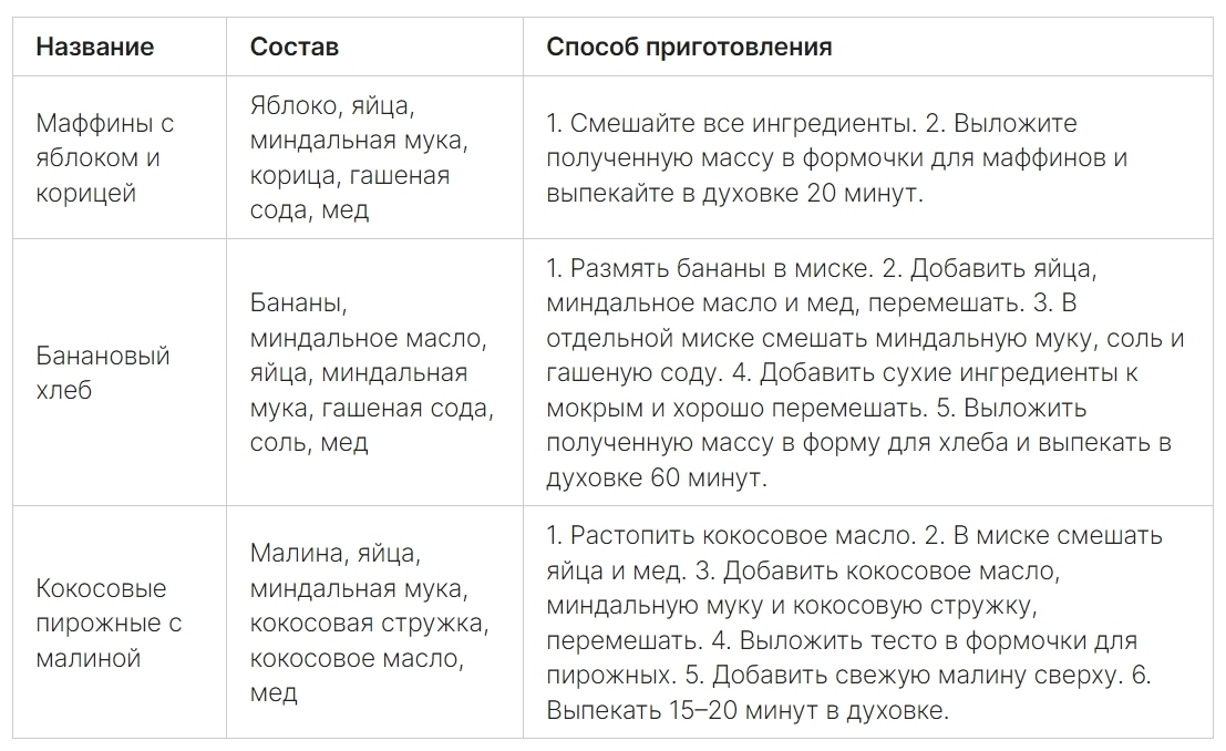 Лучшие рецепты здоровых и вкусных завтраков